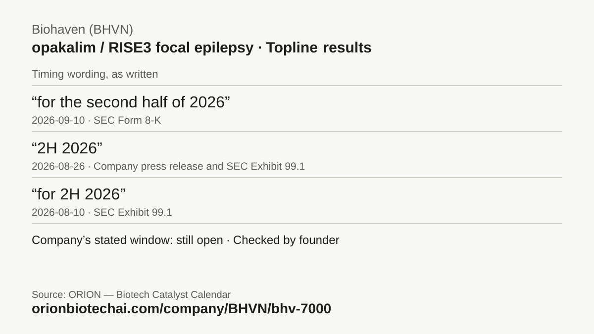 Timeline card: opakalim / RISE3 focal epilepsy · Topline results, latest timing wording as written, with dates and documents