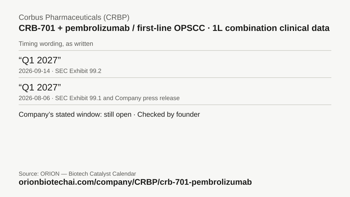 Timeline card: CRB-701 + pembrolizumab / first-line OPSCC · 1L combination clinical data, latest timing wording as written, with dates and documents