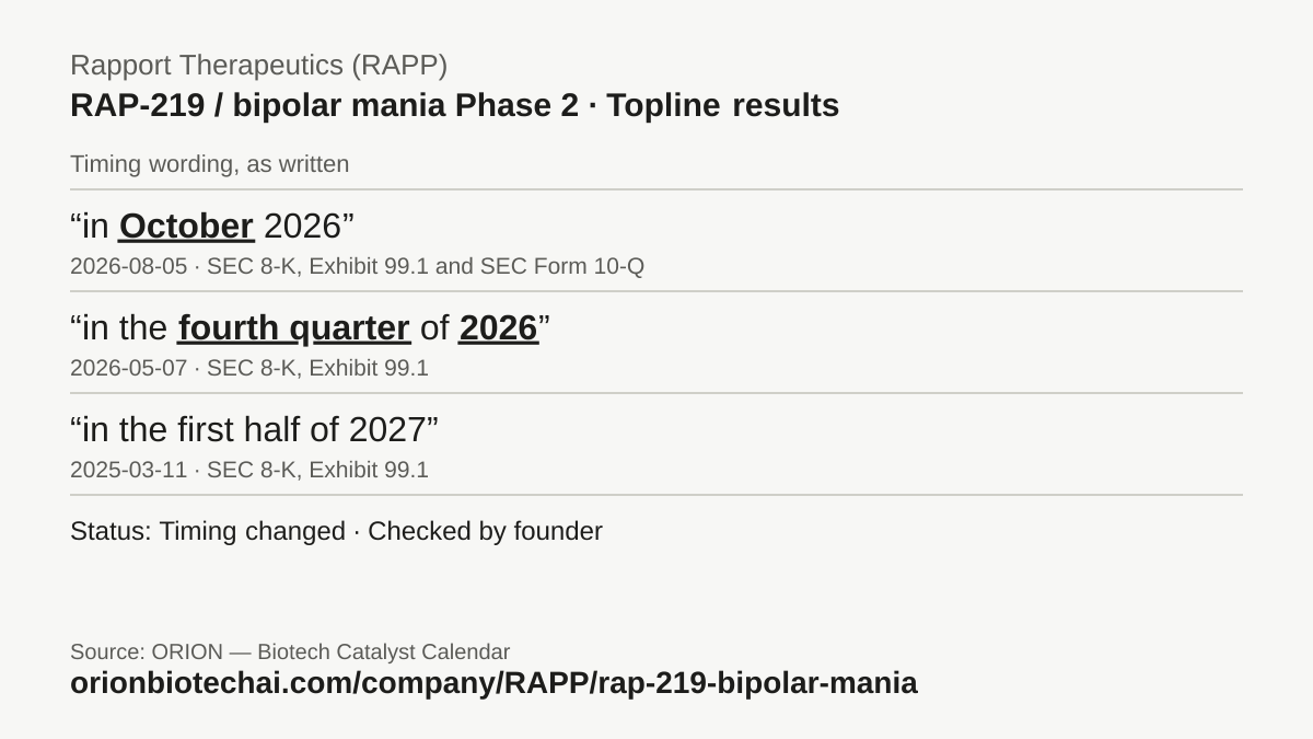 Timeline card: RAP-219 / bipolar mania Phase 2 · Topline results, latest timing wording as written, with dates and documents